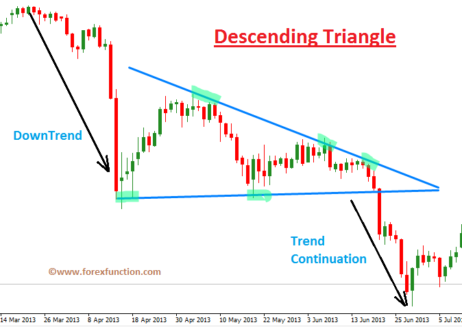 triangle chart pattern forex